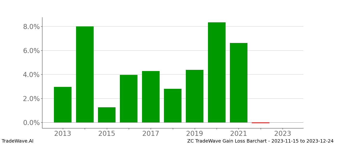 Gain/Loss barchart ZC for date range: 2023-11-15 to 2023-12-24 - this chart shows the gain/loss of the TradeWave opportunity for ZC buying on 2023-11-15 and selling it on 2023-12-24 - this barchart is showing 10 years of history