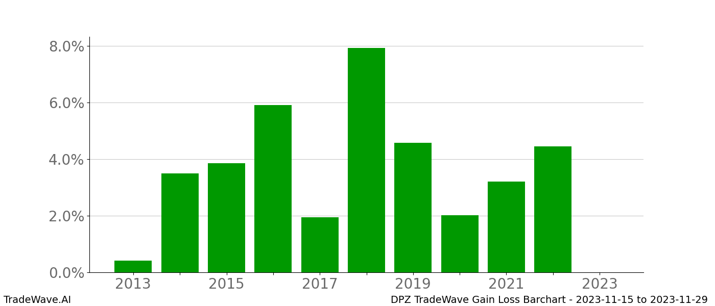 Gain/Loss barchart DPZ for date range: 2023-11-15 to 2023-11-29 - this chart shows the gain/loss of the TradeWave opportunity for DPZ buying on 2023-11-15 and selling it on 2023-11-29 - this barchart is showing 10 years of history