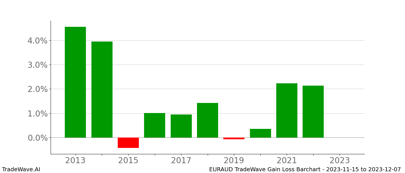 Gain/Loss barchart EURAUD for date range: 2023-11-15 to 2023-12-07 - this chart shows the gain/loss of the TradeWave opportunity for EURAUD buying on 2023-11-15 and selling it on 2023-12-07 - this barchart is showing 10 years of history