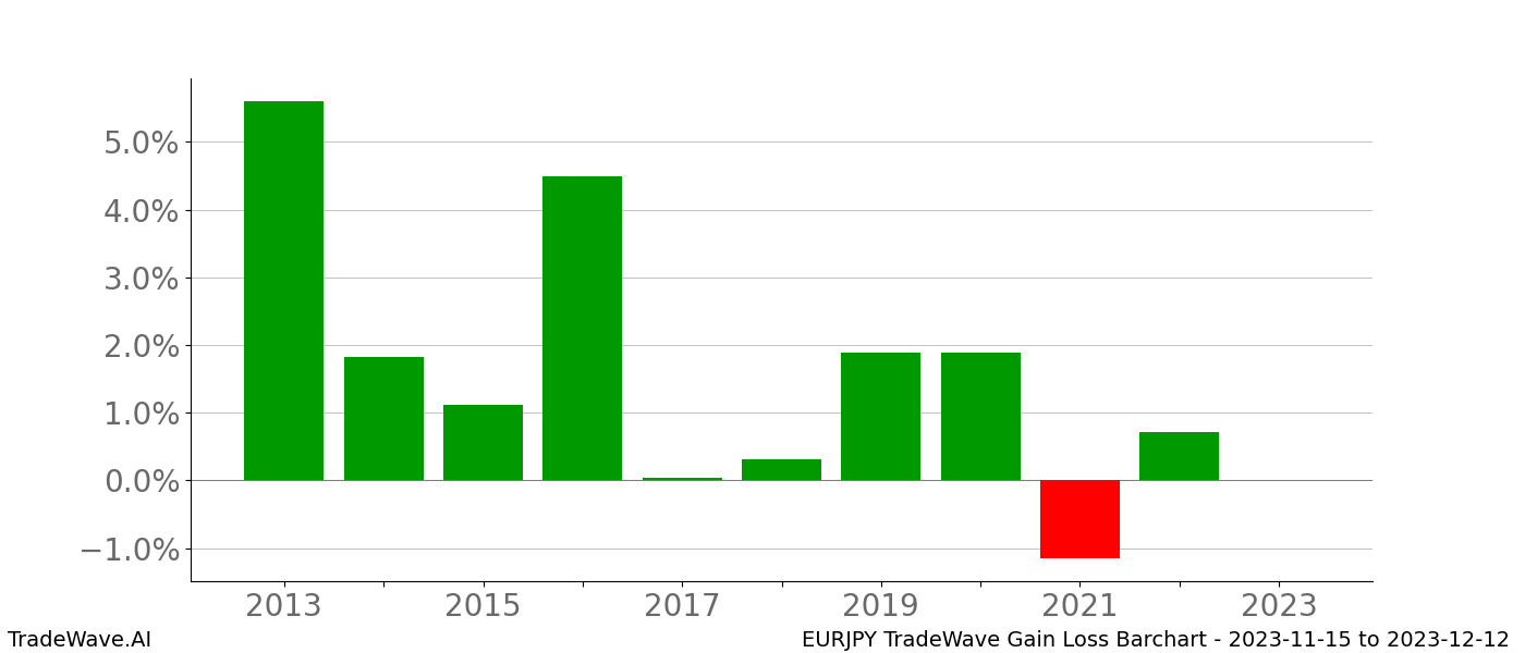 Gain/Loss barchart EURJPY for date range: 2023-11-15 to 2023-12-12 - this chart shows the gain/loss of the TradeWave opportunity for EURJPY buying on 2023-11-15 and selling it on 2023-12-12 - this barchart is showing 10 years of history