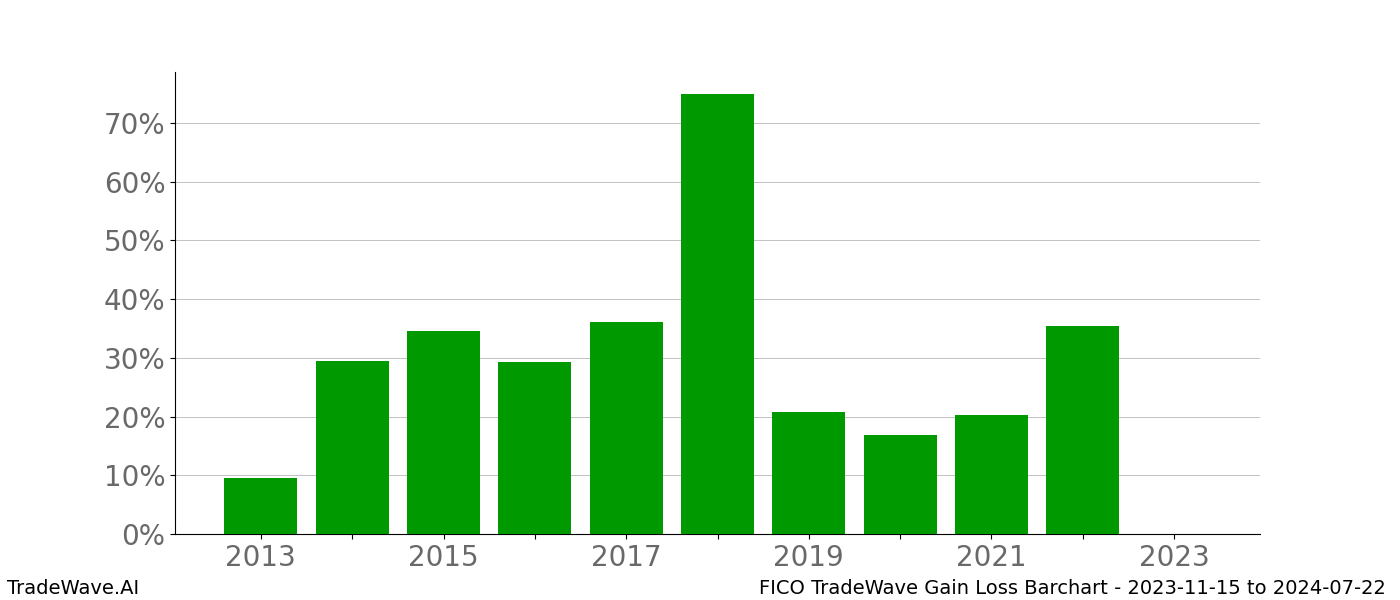 Gain/Loss barchart FICO for date range: 2023-11-15 to 2024-07-22 - this chart shows the gain/loss of the TradeWave opportunity for FICO buying on 2023-11-15 and selling it on 2024-07-22 - this barchart is showing 10 years of history