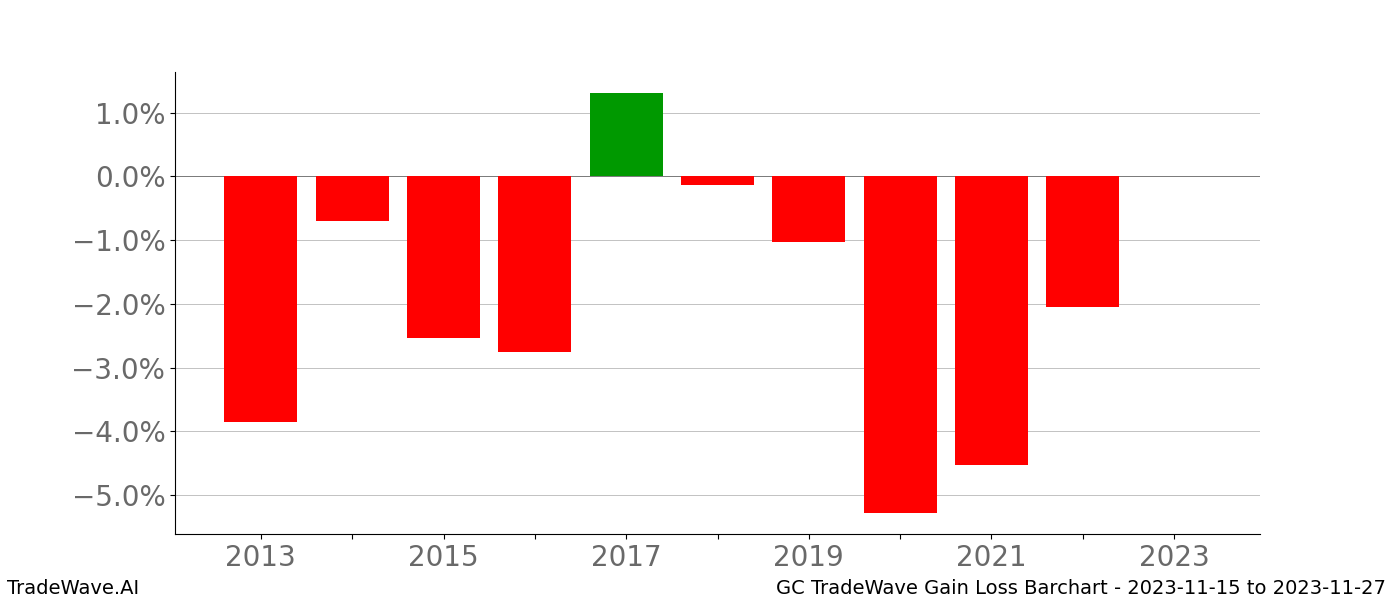 Gain/Loss barchart GC for date range: 2023-11-15 to 2023-11-27 - this chart shows the gain/loss of the TradeWave opportunity for GC buying on 2023-11-15 and selling it on 2023-11-27 - this barchart is showing 10 years of history