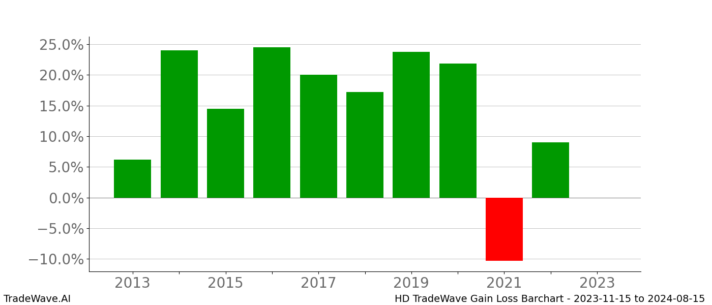 Gain/Loss barchart HD for date range: 2023-11-15 to 2024-08-15 - this chart shows the gain/loss of the TradeWave opportunity for HD buying on 2023-11-15 and selling it on 2024-08-15 - this barchart is showing 10 years of history
