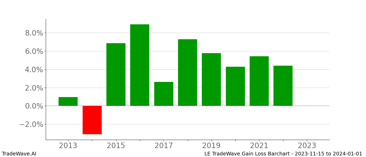 Gain/Loss barchart LE for date range: 2023-11-15 to 2024-01-01 - this chart shows the gain/loss of the TradeWave opportunity for LE buying on 2023-11-15 and selling it on 2024-01-01 - this barchart is showing 10 years of history