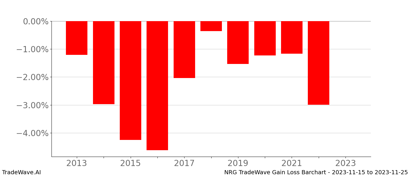 Gain/Loss barchart NRG for date range: 2023-11-15 to 2023-11-25 - this chart shows the gain/loss of the TradeWave opportunity for NRG buying on 2023-11-15 and selling it on 2023-11-25 - this barchart is showing 10 years of history
