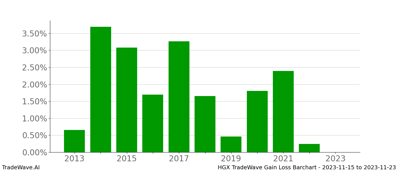 Gain/Loss barchart HGX for date range: 2023-11-15 to 2023-11-23 - this chart shows the gain/loss of the TradeWave opportunity for HGX buying on 2023-11-15 and selling it on 2023-11-23 - this barchart is showing 10 years of history