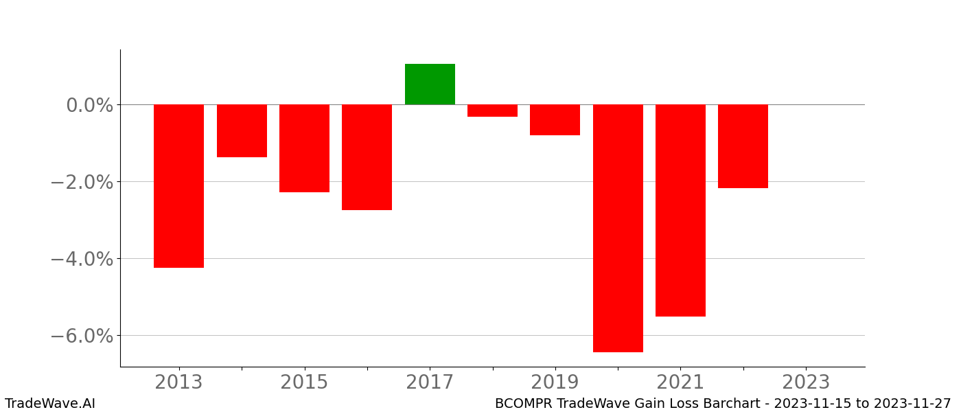 Gain/Loss barchart BCOMPR for date range: 2023-11-15 to 2023-11-27 - this chart shows the gain/loss of the TradeWave opportunity for BCOMPR buying on 2023-11-15 and selling it on 2023-11-27 - this barchart is showing 10 years of history
