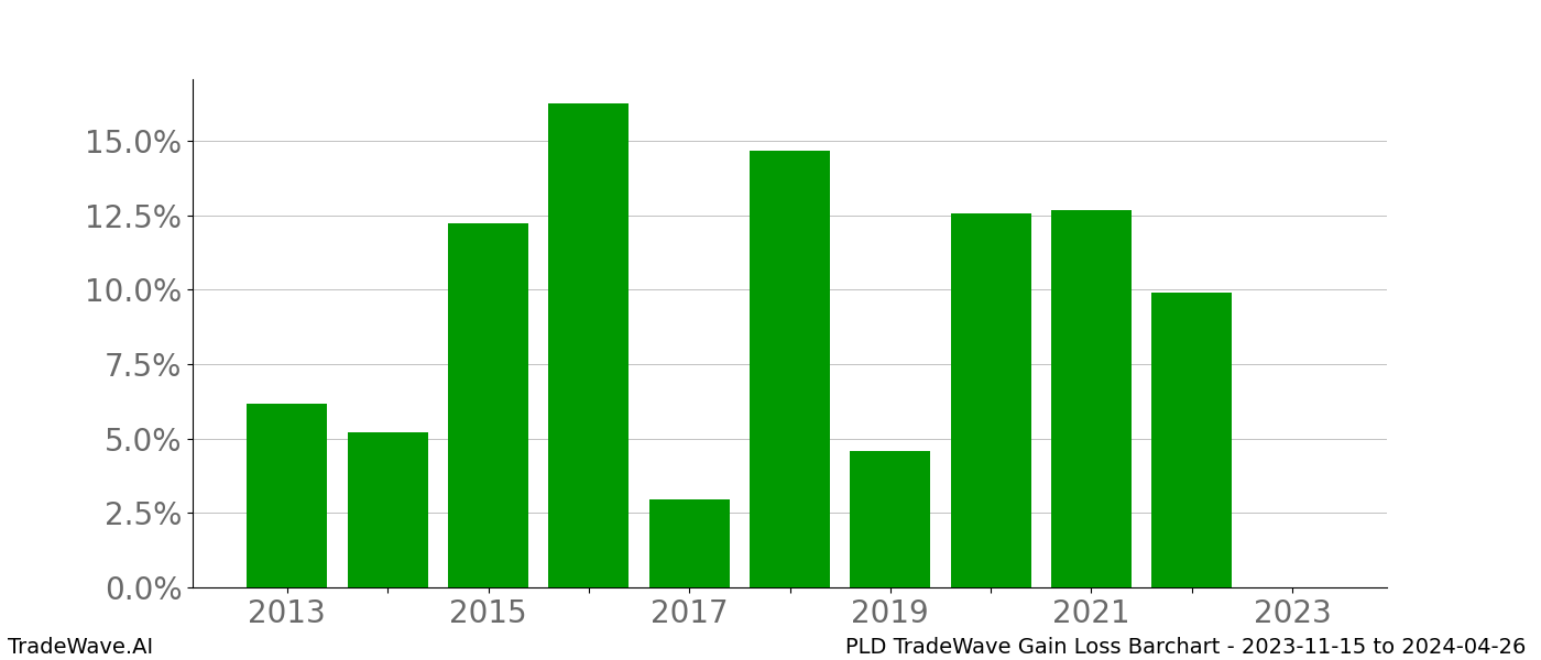 Gain/Loss barchart PLD for date range: 2023-11-15 to 2024-04-26 - this chart shows the gain/loss of the TradeWave opportunity for PLD buying on 2023-11-15 and selling it on 2024-04-26 - this barchart is showing 10 years of history