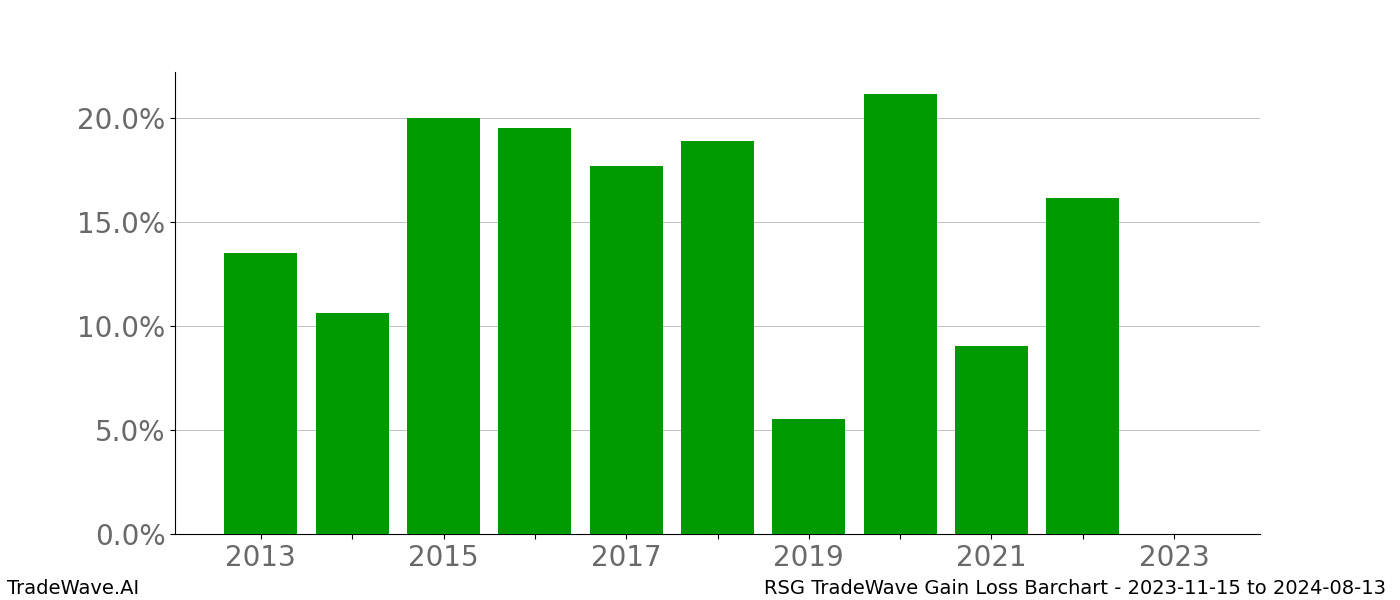 Gain/Loss barchart RSG for date range: 2023-11-15 to 2024-08-13 - this chart shows the gain/loss of the TradeWave opportunity for RSG buying on 2023-11-15 and selling it on 2024-08-13 - this barchart is showing 10 years of history