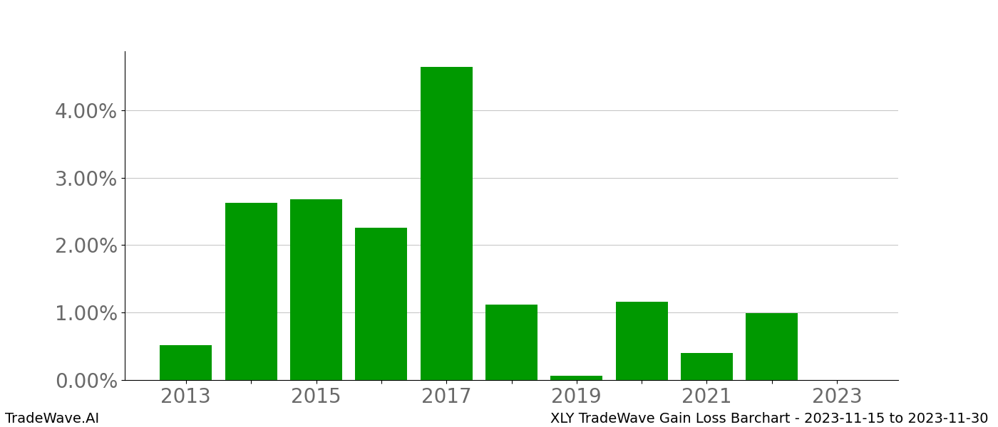 Gain/Loss barchart XLY for date range: 2023-11-15 to 2023-11-30 - this chart shows the gain/loss of the TradeWave opportunity for XLY buying on 2023-11-15 and selling it on 2023-11-30 - this barchart is showing 10 years of history