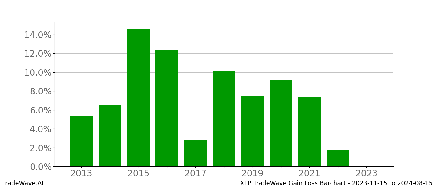 Gain/Loss barchart XLP for date range: 2023-11-15 to 2024-08-15 - this chart shows the gain/loss of the TradeWave opportunity for XLP buying on 2023-11-15 and selling it on 2024-08-15 - this barchart is showing 10 years of history