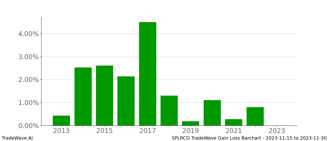 Gain/Loss barchart SPLRCD for date range: 2023-11-15 to 2023-11-30 - this chart shows the gain/loss of the TradeWave opportunity for SPLRCD buying on 2023-11-15 and selling it on 2023-11-30 - this barchart is showing 10 years of history