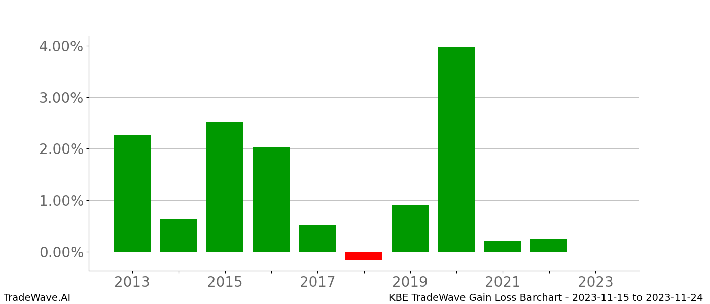 Gain/Loss barchart KBE for date range: 2023-11-15 to 2023-11-24 - this chart shows the gain/loss of the TradeWave opportunity for KBE buying on 2023-11-15 and selling it on 2023-11-24 - this barchart is showing 10 years of history