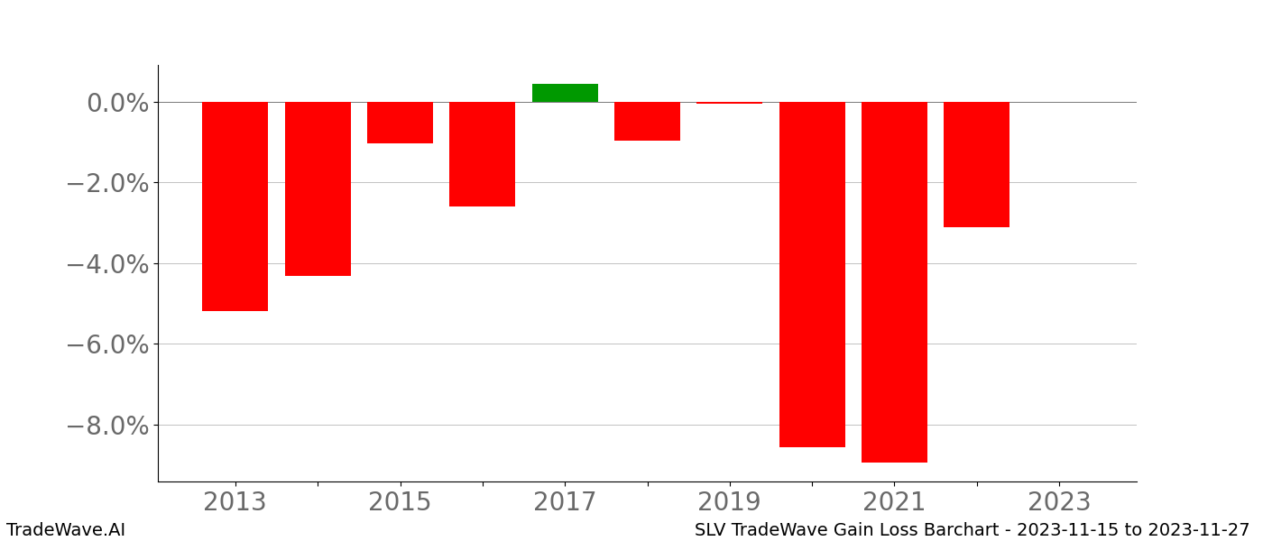 Gain/Loss barchart SLV for date range: 2023-11-15 to 2023-11-27 - this chart shows the gain/loss of the TradeWave opportunity for SLV buying on 2023-11-15 and selling it on 2023-11-27 - this barchart is showing 10 years of history