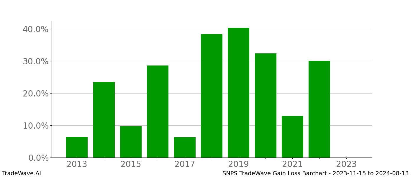 Gain/Loss barchart SNPS for date range: 2023-11-15 to 2024-08-13 - this chart shows the gain/loss of the TradeWave opportunity for SNPS buying on 2023-11-15 and selling it on 2024-08-13 - this barchart is showing 10 years of history