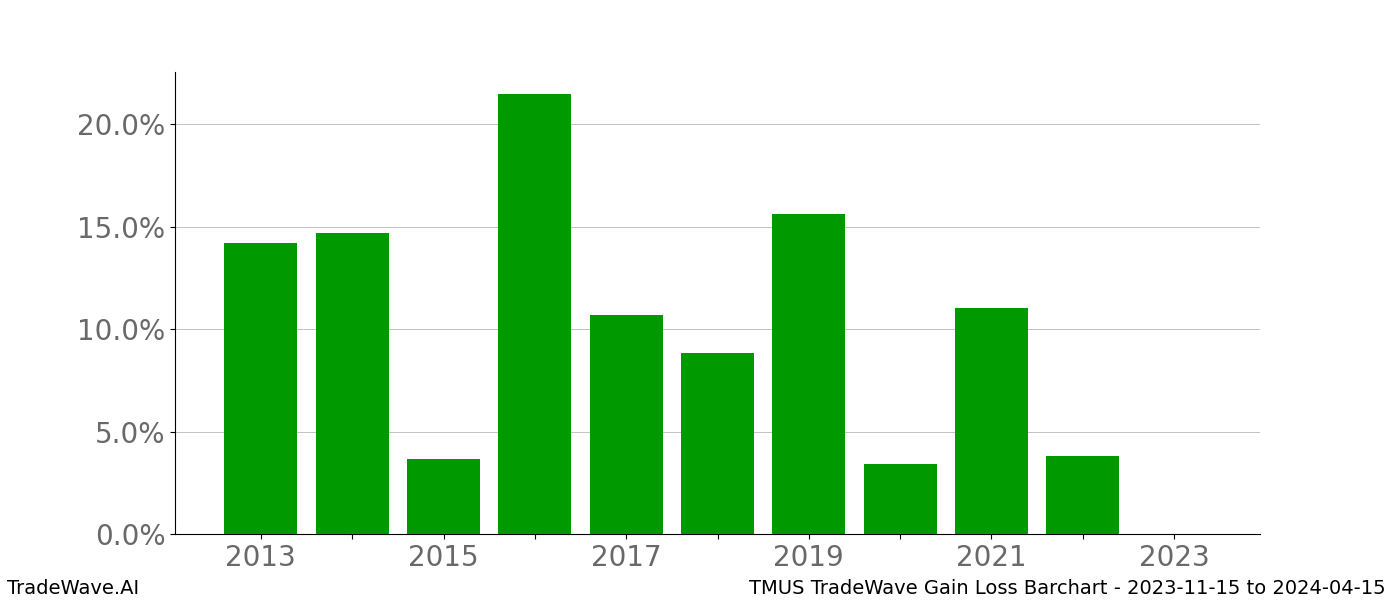 Gain/Loss barchart TMUS for date range: 2023-11-15 to 2024-04-15 - this chart shows the gain/loss of the TradeWave opportunity for TMUS buying on 2023-11-15 and selling it on 2024-04-15 - this barchart is showing 10 years of history