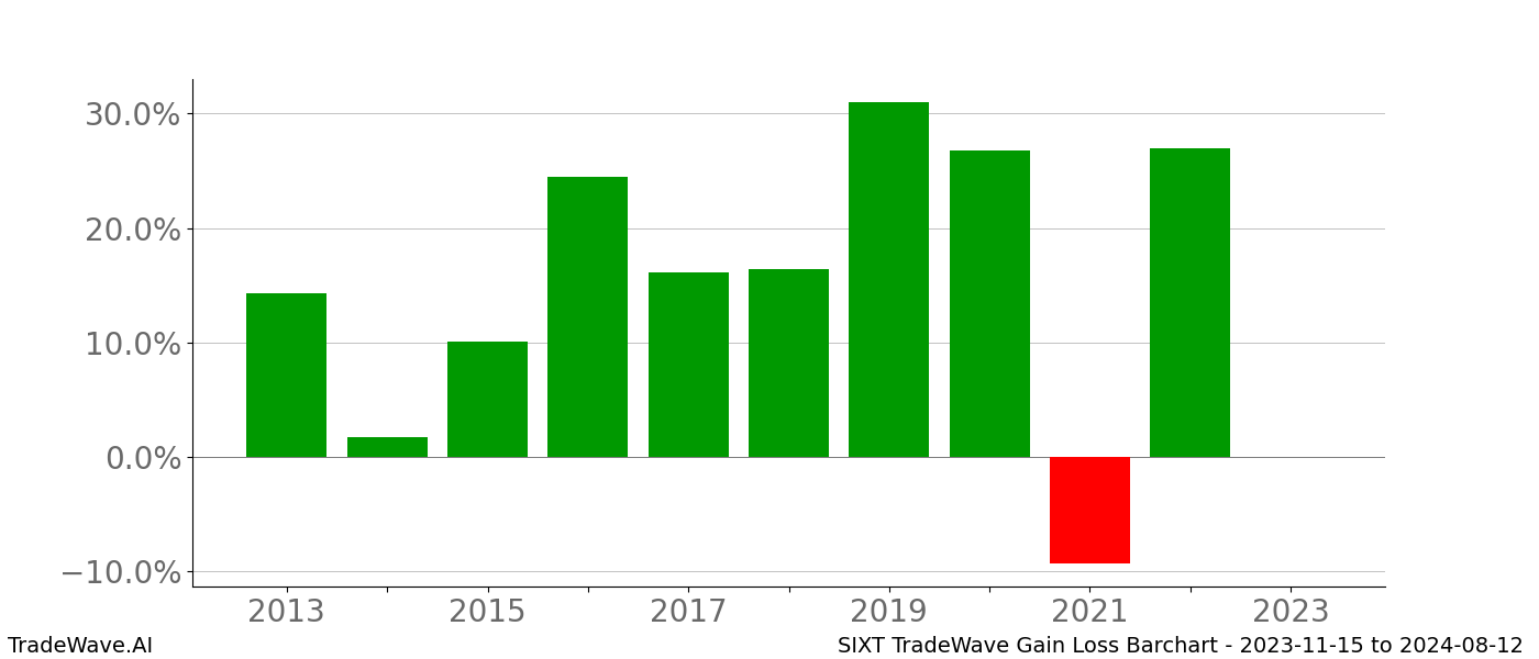 Gain/Loss barchart SIXT for date range: 2023-11-15 to 2024-08-12 - this chart shows the gain/loss of the TradeWave opportunity for SIXT buying on 2023-11-15 and selling it on 2024-08-12 - this barchart is showing 10 years of history