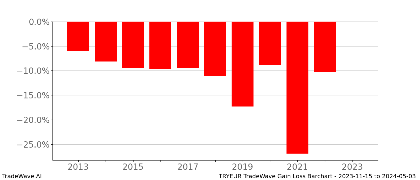 Gain/Loss barchart TRYEUR for date range: 2023-11-15 to 2024-05-03 - this chart shows the gain/loss of the TradeWave opportunity for TRYEUR buying on 2023-11-15 and selling it on 2024-05-03 - this barchart is showing 10 years of history