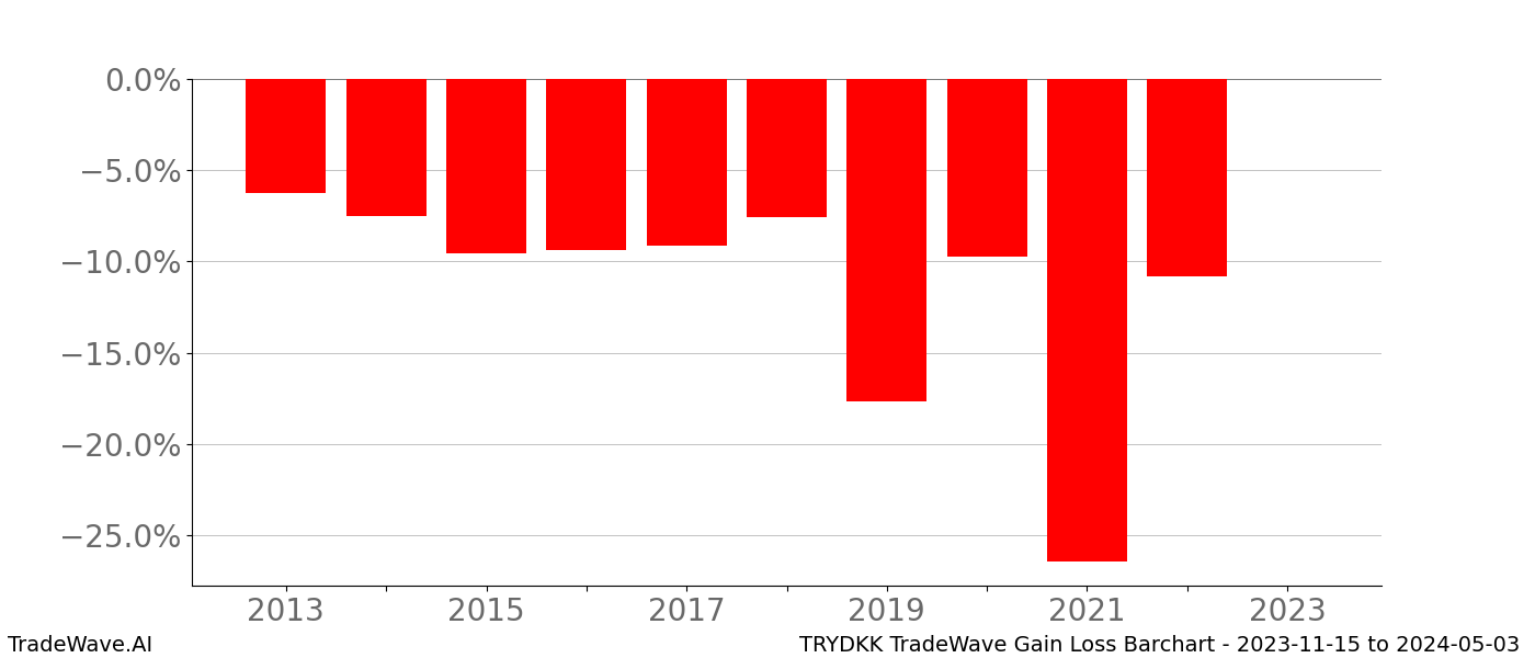 Gain/Loss barchart TRYDKK for date range: 2023-11-15 to 2024-05-03 - this chart shows the gain/loss of the TradeWave opportunity for TRYDKK buying on 2023-11-15 and selling it on 2024-05-03 - this barchart is showing 10 years of history