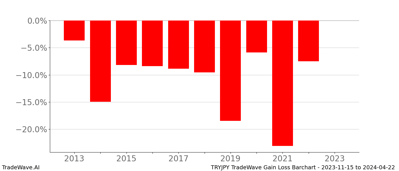 Gain/Loss barchart TRYJPY for date range: 2023-11-15 to 2024-04-22 - this chart shows the gain/loss of the TradeWave opportunity for TRYJPY buying on 2023-11-15 and selling it on 2024-04-22 - this barchart is showing 10 years of history