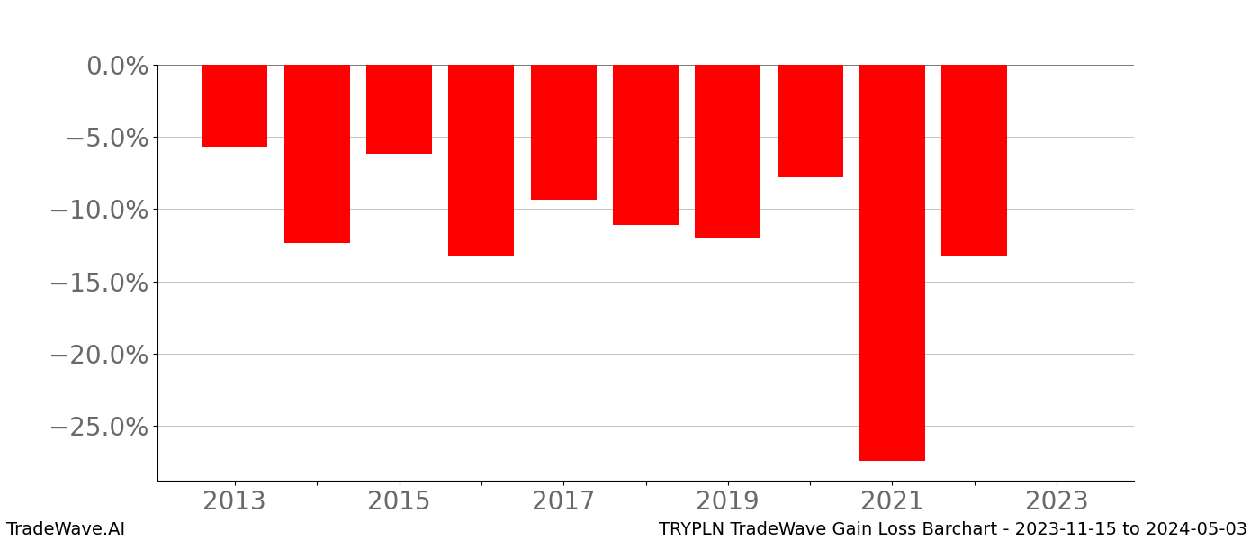 Gain/Loss barchart TRYPLN for date range: 2023-11-15 to 2024-05-03 - this chart shows the gain/loss of the TradeWave opportunity for TRYPLN buying on 2023-11-15 and selling it on 2024-05-03 - this barchart is showing 10 years of history