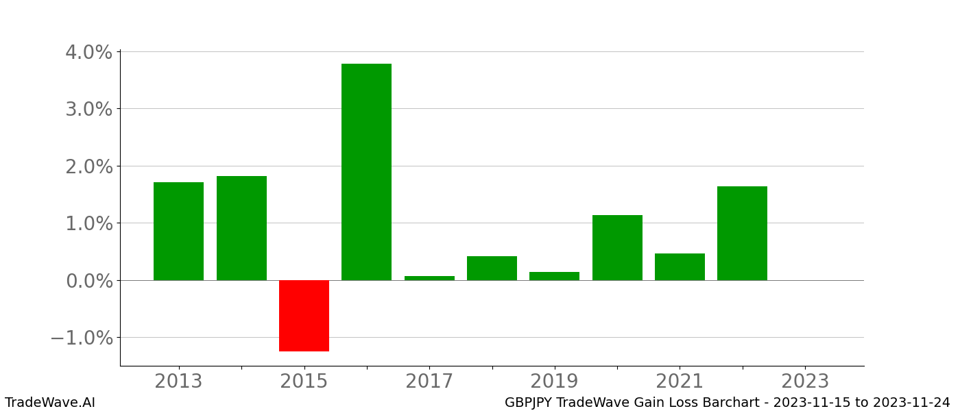 Gain/Loss barchart GBPJPY for date range: 2023-11-15 to 2023-11-24 - this chart shows the gain/loss of the TradeWave opportunity for GBPJPY buying on 2023-11-15 and selling it on 2023-11-24 - this barchart is showing 10 years of history