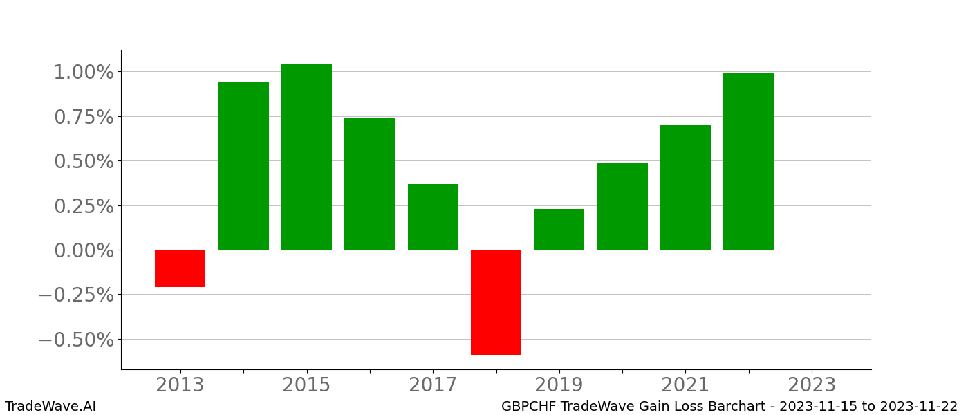 Gain/Loss barchart GBPCHF for date range: 2023-11-15 to 2023-11-22 - this chart shows the gain/loss of the TradeWave opportunity for GBPCHF buying on 2023-11-15 and selling it on 2023-11-22 - this barchart is showing 10 years of history