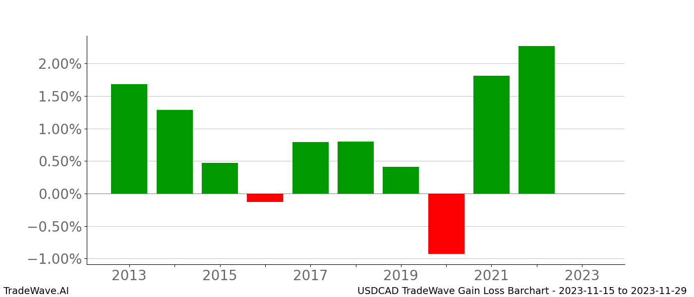 Gain/Loss barchart USDCAD for date range: 2023-11-15 to 2023-11-29 - this chart shows the gain/loss of the TradeWave opportunity for USDCAD buying on 2023-11-15 and selling it on 2023-11-29 - this barchart is showing 10 years of history