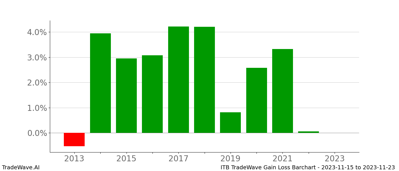 Gain/Loss barchart ITB for date range: 2023-11-15 to 2023-11-23 - this chart shows the gain/loss of the TradeWave opportunity for ITB buying on 2023-11-15 and selling it on 2023-11-23 - this barchart is showing 10 years of history