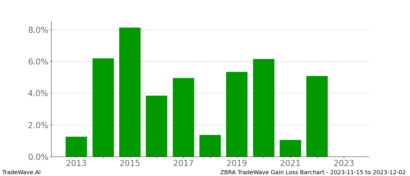 Gain/Loss barchart ZBRA for date range: 2023-11-15 to 2023-12-02 - this chart shows the gain/loss of the TradeWave opportunity for ZBRA buying on 2023-11-15 and selling it on 2023-12-02 - this barchart is showing 10 years of history