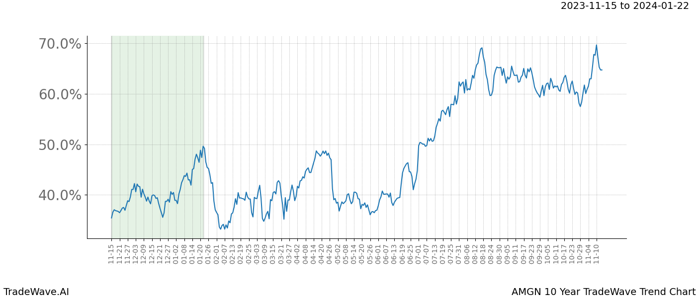 TradeWave Trend Chart AMGN shows the average trend of the financial instrument over the past 10 years. Sharp uptrends and downtrends signal a potential TradeWave opportunity