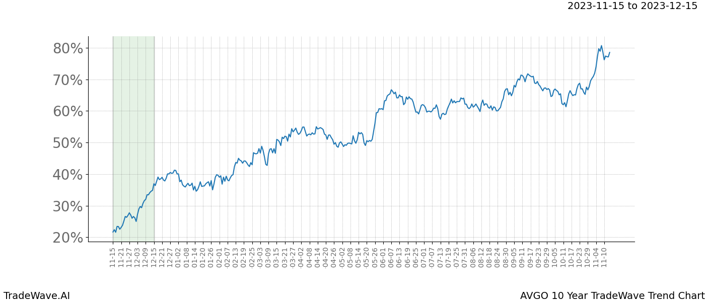 TradeWave Trend Chart AVGO shows the average trend of the financial instrument over the past 10 years. Sharp uptrends and downtrends signal a potential TradeWave opportunity