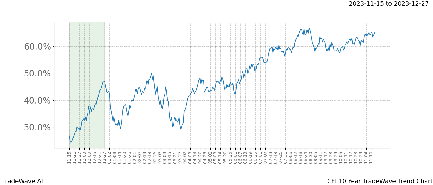 TradeWave Trend Chart CFI shows the average trend of the financial instrument over the past 10 years. Sharp uptrends and downtrends signal a potential TradeWave opportunity