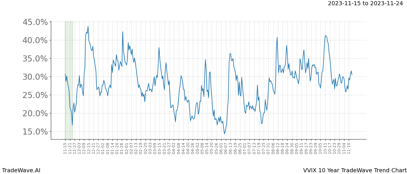 TradeWave Trend Chart VVIX shows the average trend of the financial instrument over the past 10 years. Sharp uptrends and downtrends signal a potential TradeWave opportunity