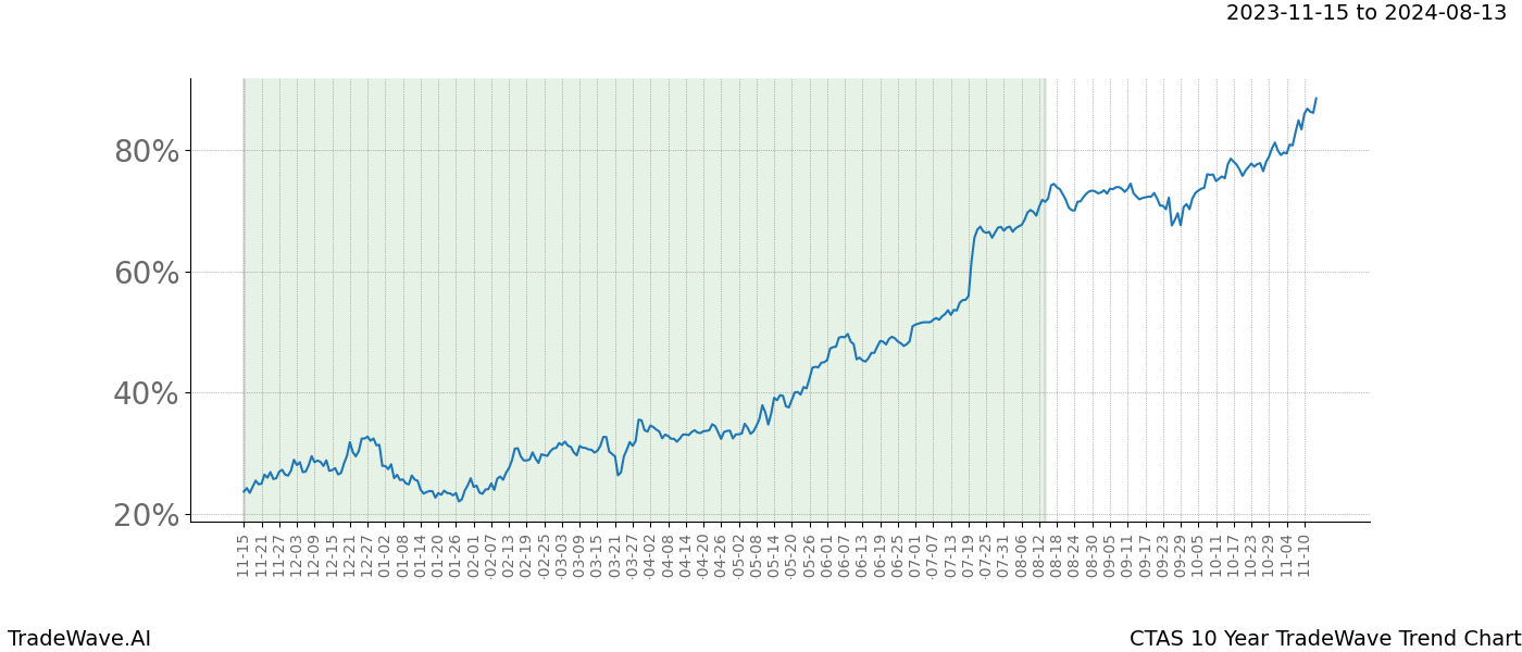 TradeWave Trend Chart CTAS shows the average trend of the financial instrument over the past 10 years. Sharp uptrends and downtrends signal a potential TradeWave opportunity