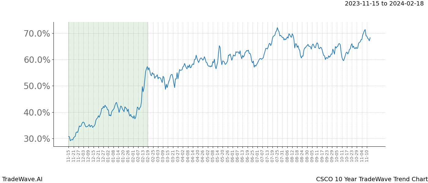 TradeWave Trend Chart CSCO shows the average trend of the financial instrument over the past 10 years. Sharp uptrends and downtrends signal a potential TradeWave opportunity