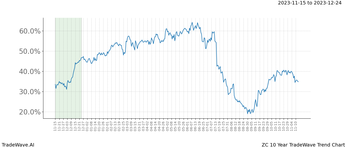 TradeWave Trend Chart ZC shows the average trend of the financial instrument over the past 10 years. Sharp uptrends and downtrends signal a potential TradeWave opportunity