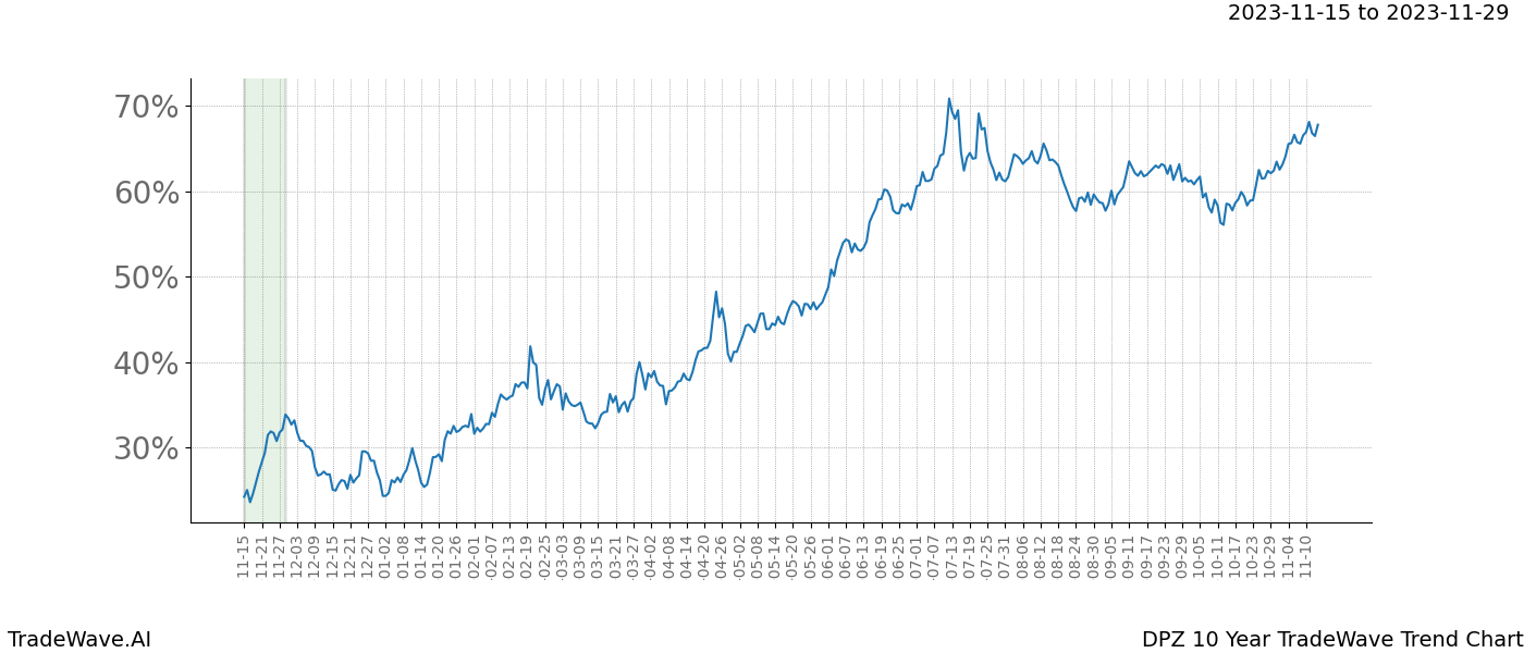 TradeWave Trend Chart DPZ shows the average trend of the financial instrument over the past 10 years. Sharp uptrends and downtrends signal a potential TradeWave opportunity