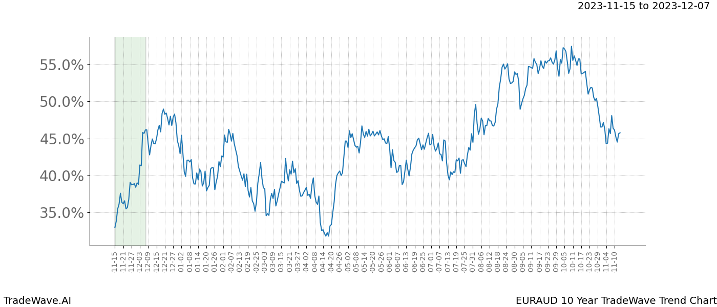 TradeWave Trend Chart EURAUD shows the average trend of the financial instrument over the past 10 years. Sharp uptrends and downtrends signal a potential TradeWave opportunity