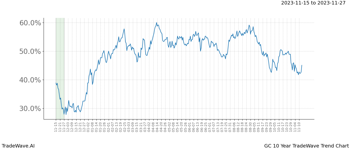 TradeWave Trend Chart GC shows the average trend of the financial instrument over the past 10 years. Sharp uptrends and downtrends signal a potential TradeWave opportunity