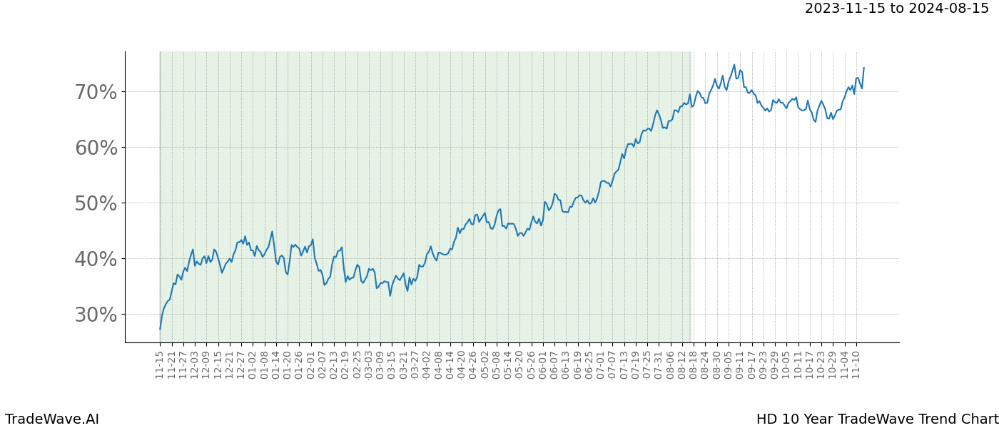 TradeWave Trend Chart HD shows the average trend of the financial instrument over the past 10 years. Sharp uptrends and downtrends signal a potential TradeWave opportunity