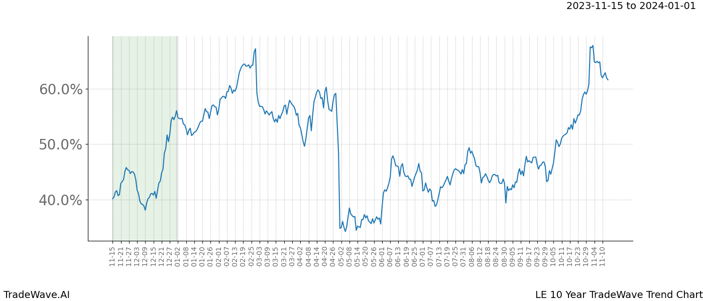 TradeWave Trend Chart LE shows the average trend of the financial instrument over the past 10 years. Sharp uptrends and downtrends signal a potential TradeWave opportunity