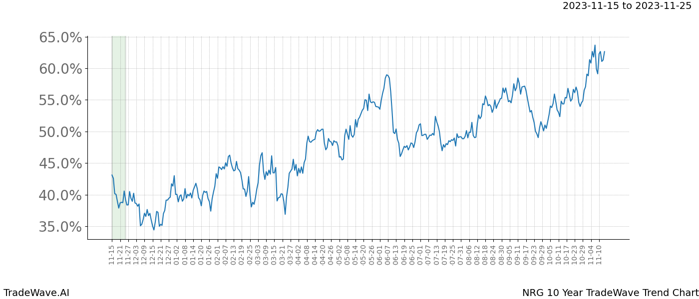 TradeWave Trend Chart NRG shows the average trend of the financial instrument over the past 10 years. Sharp uptrends and downtrends signal a potential TradeWave opportunity