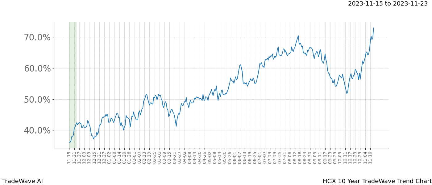 TradeWave Trend Chart HGX shows the average trend of the financial instrument over the past 10 years. Sharp uptrends and downtrends signal a potential TradeWave opportunity