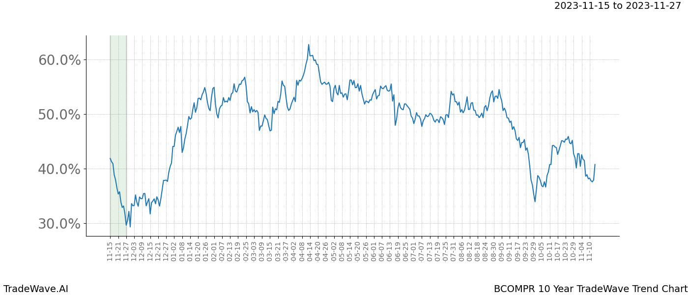 TradeWave Trend Chart BCOMPR shows the average trend of the financial instrument over the past 10 years. Sharp uptrends and downtrends signal a potential TradeWave opportunity