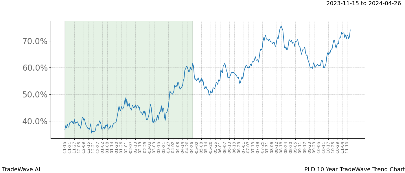 TradeWave Trend Chart PLD shows the average trend of the financial instrument over the past 10 years. Sharp uptrends and downtrends signal a potential TradeWave opportunity