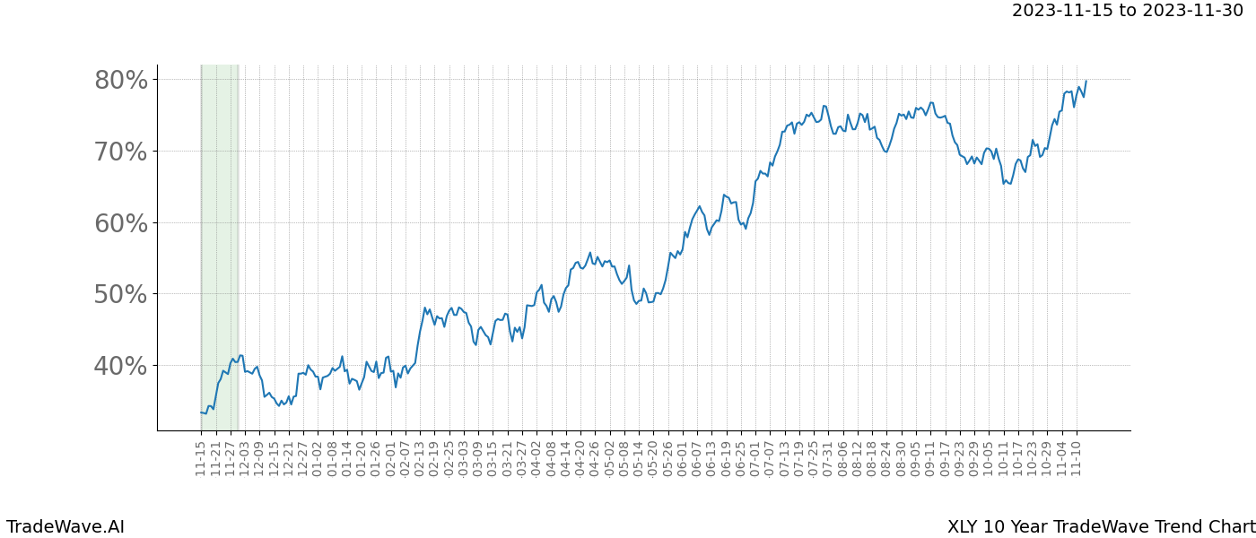 TradeWave Trend Chart XLY shows the average trend of the financial instrument over the past 10 years. Sharp uptrends and downtrends signal a potential TradeWave opportunity