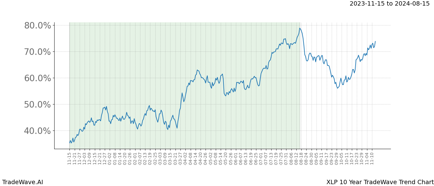 TradeWave Trend Chart XLP shows the average trend of the financial instrument over the past 10 years. Sharp uptrends and downtrends signal a potential TradeWave opportunity