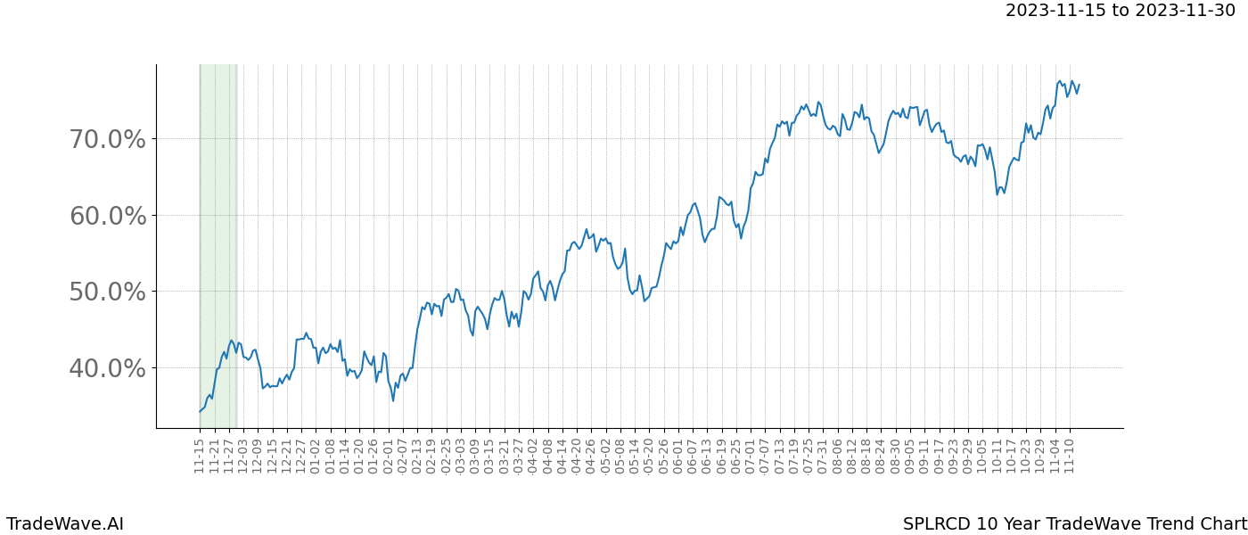 TradeWave Trend Chart SPLRCD shows the average trend of the financial instrument over the past 10 years. Sharp uptrends and downtrends signal a potential TradeWave opportunity