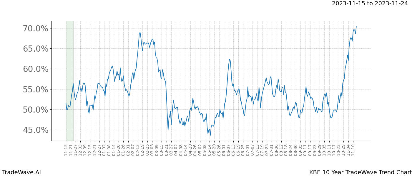 TradeWave Trend Chart KBE shows the average trend of the financial instrument over the past 10 years. Sharp uptrends and downtrends signal a potential TradeWave opportunity